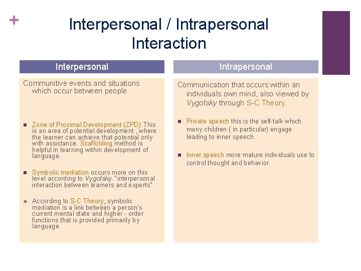 + Interpersonal / Intrapersonal Interaction Interpersonal Communitive events and situations which occur between people + Interpersonal / Intrapersonal Interaction Interpersonal Communitive events and situations which occur between people