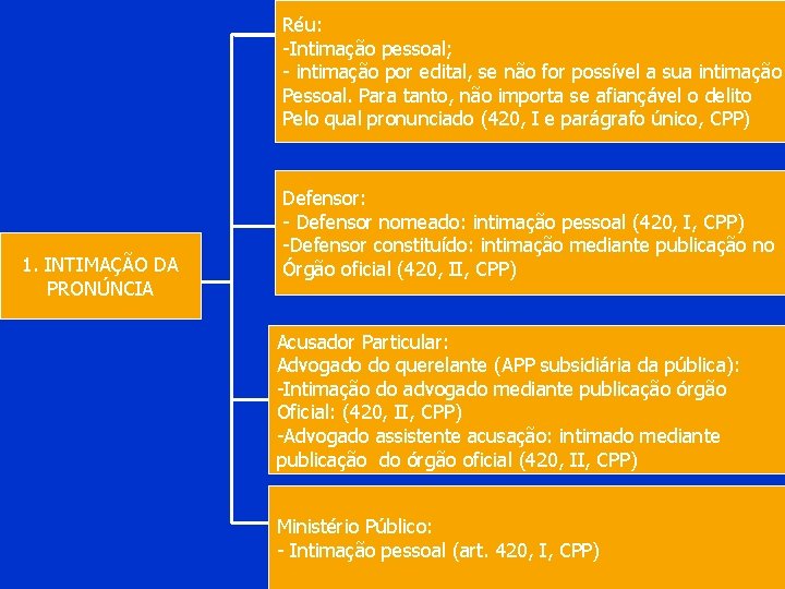 Réu: -Intimação pessoal; - intimação por edital, se não for possível a sua intimação