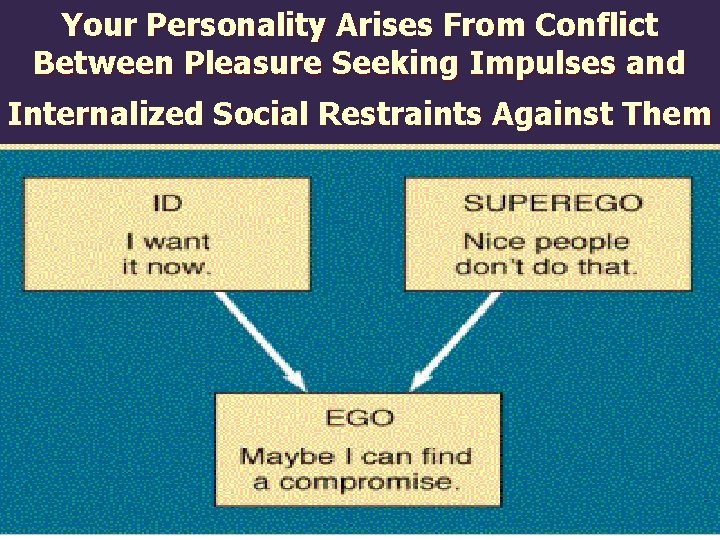 Your Personality Arises From Conflict Between Pleasure Seeking Impulses and Internalized Social Restraints Against