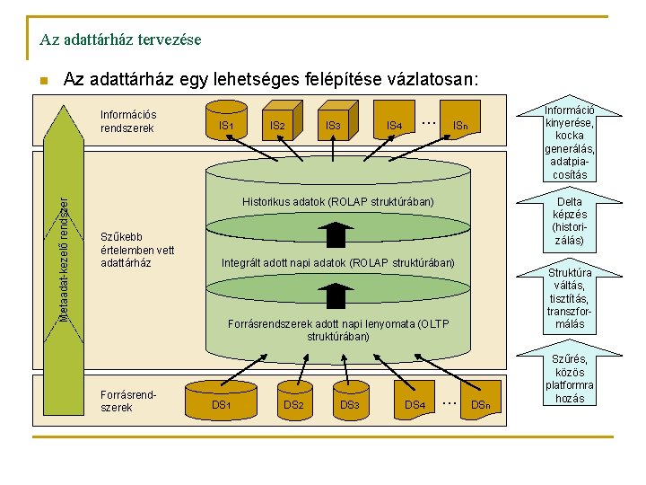 Az adattárház tervezése Az adattárház egy lehetséges felépítése vázlatosan: Információs rendszerek Metaadat-kezelő rendszer n