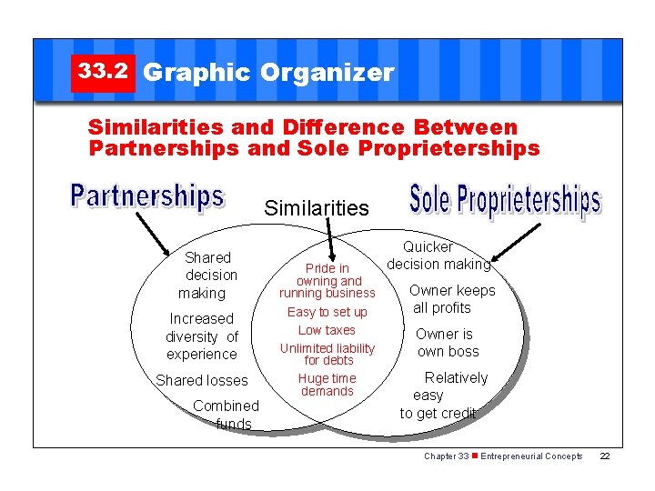 33. 2 Graphic Organizer Similarities and Difference Between Partnerships and Sole Proprieterships Similarities Shared