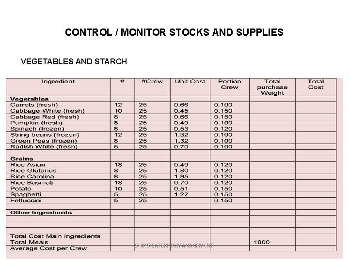 CONTROL / MONITOR STOCKS AND SUPPLIES VEGETABLES AND STARCH SHIP'S CATERING MANAGEMENT 