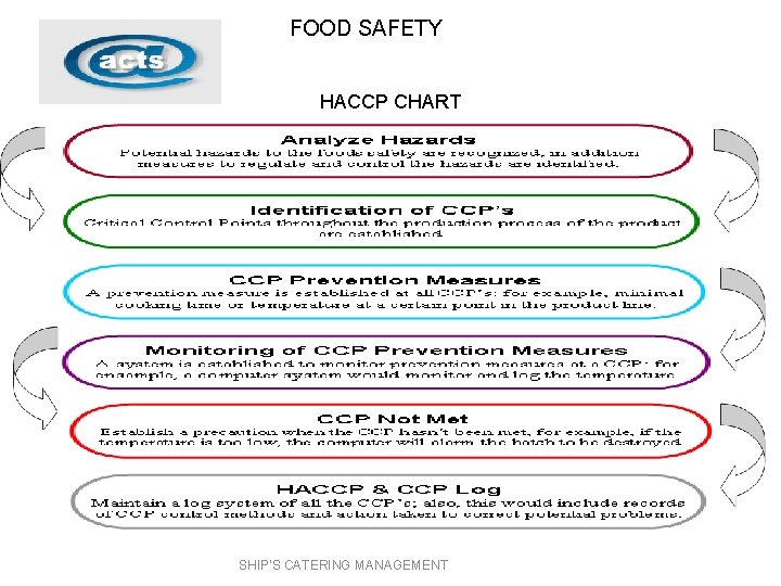 FOOD SAFETY HACCP CHART SHIP'S CATERING MANAGEMENT 