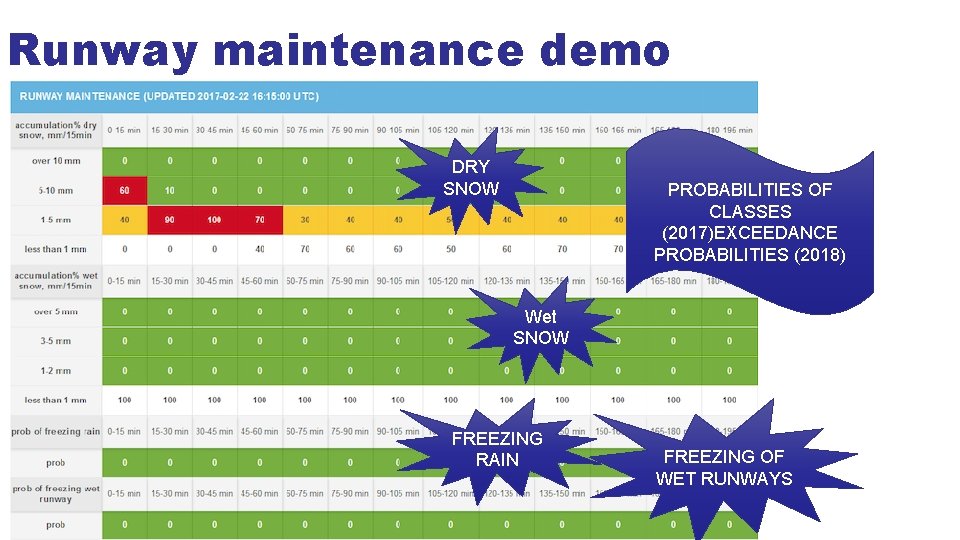 Runway maintenance demo DRY SNOW PROBABILITIES OF CLASSES (2017)EXCEEDANCE PROBABILITIES (2018) Wet SNOW FREEZING