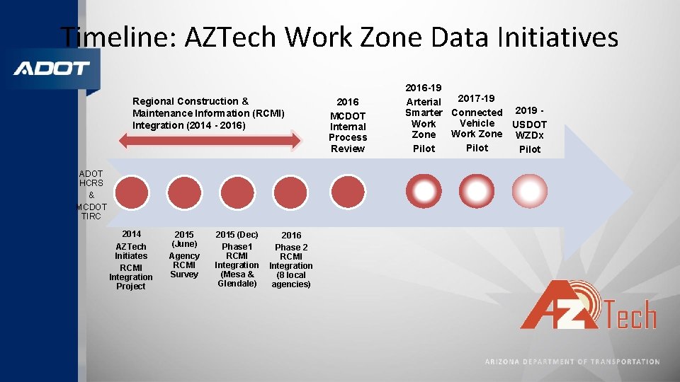 Timeline: AZTech Work Zone Data Initiatives Regional Construction & Maintenance Information (RCMI) Integration (2014