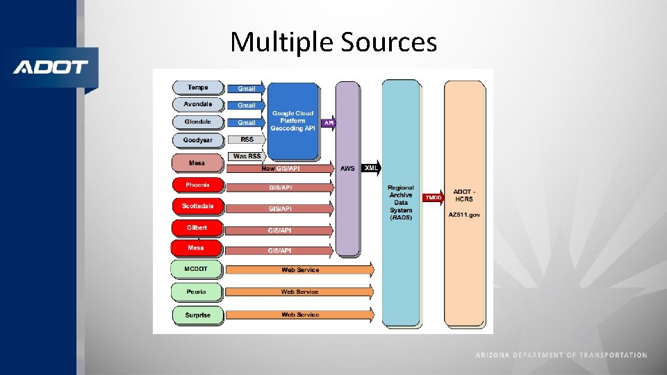 Multiple Sources 