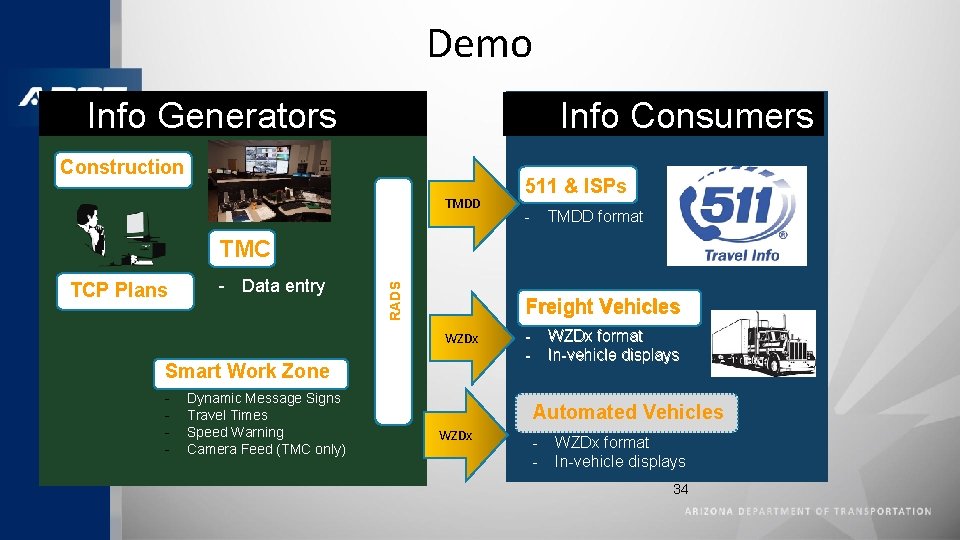 Demo Info Consumers Info Generators Construction TMDD 511 & ISPs - TMDD format TCP