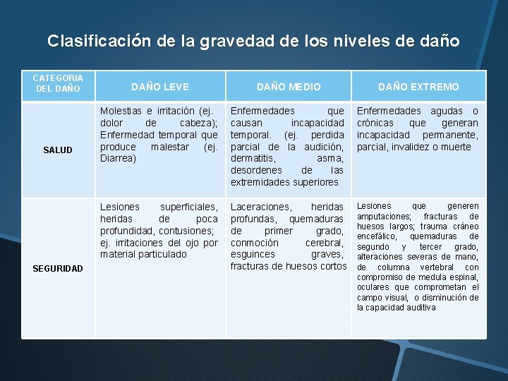 Clasificación de la gravedad de los niveles de daño CATEGORIA DEL DAÑO SALUD SEGURIDAD