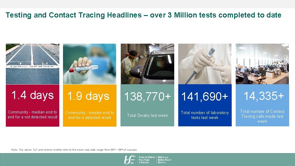 Testing and Contact Tracing Headlines – over 3 Million tests completed to date 1.