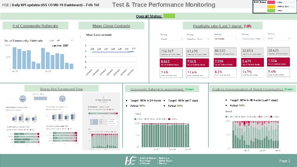 HSE | Daily KPI updates (ISS COVID-19 Dashboard) – Feb 1 st RAG Status