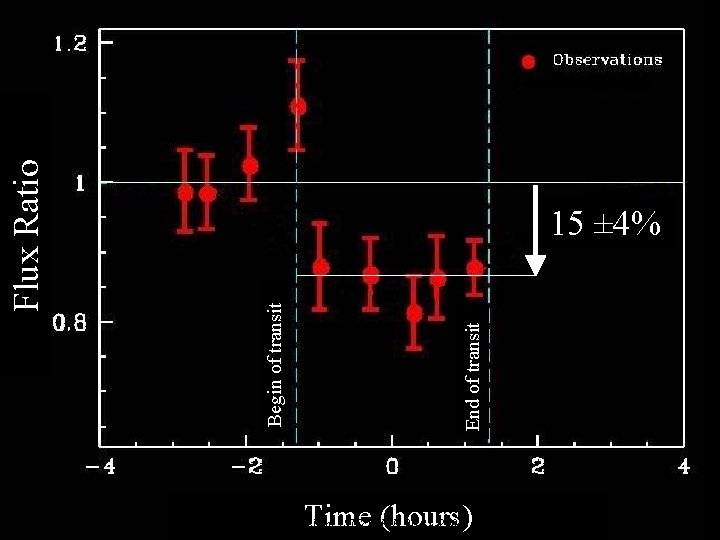 End of transit Begin of transit Flux Ratio 15 ± 4% Time (hours) VLST