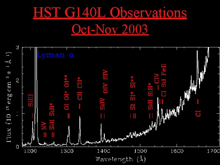 HST G 140 L Observations Oct-Nov 2003 • Fig 1 VLST Workshop STSc. I