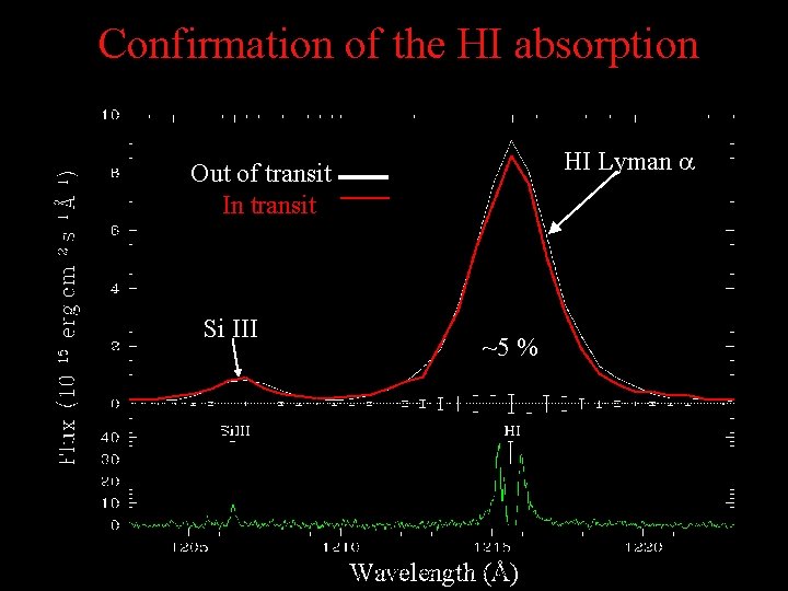 Confirmation of the HI absorption • Fig 2 a HI Lyman a Out of