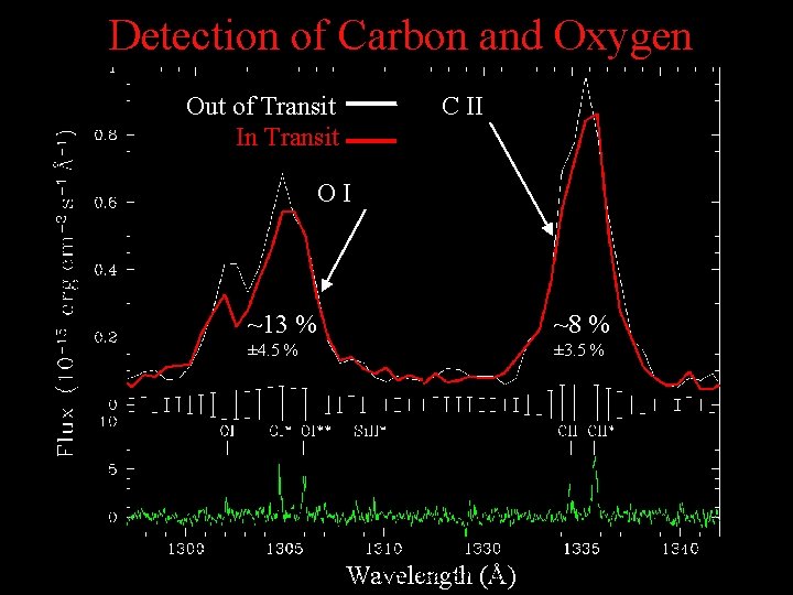 Detection of Carbon and Oxygen Out of Transit In Transit C II OI Vidal-Madjar