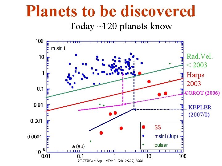 Planets to be discovered Today ~120 planets know Rad. Vel. 10 m/s <(present) 2003