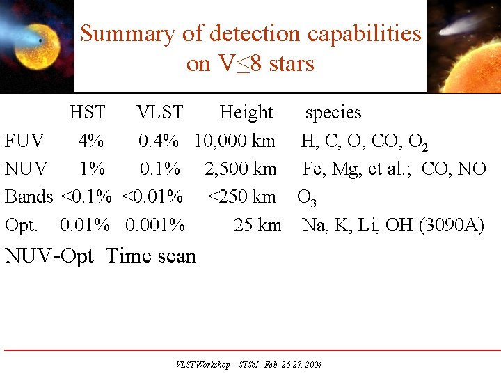 Summary of detection capabilities on V≤ 8 stars HST VLST Height species FUV 4%