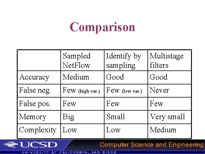 Comparison Accuracy Sampled Net. Flow Medium False neg. Few (high var. ) Few (low