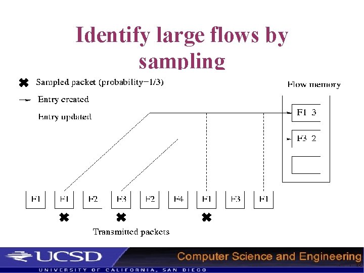 Identify large flows by sampling 