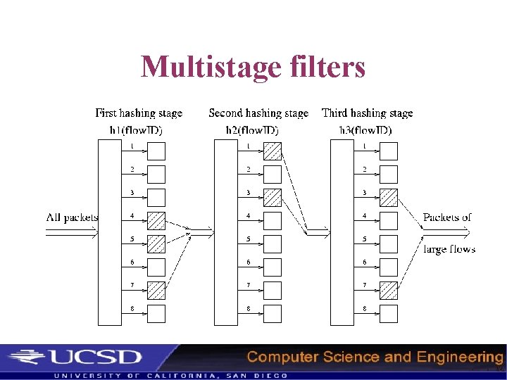 Multistage filters 