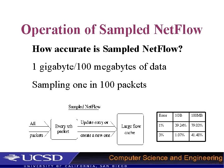 Operation of Sampled Net. Flow How accurate is Sampled Net. Flow? 1 gigabyte/100 megabytes