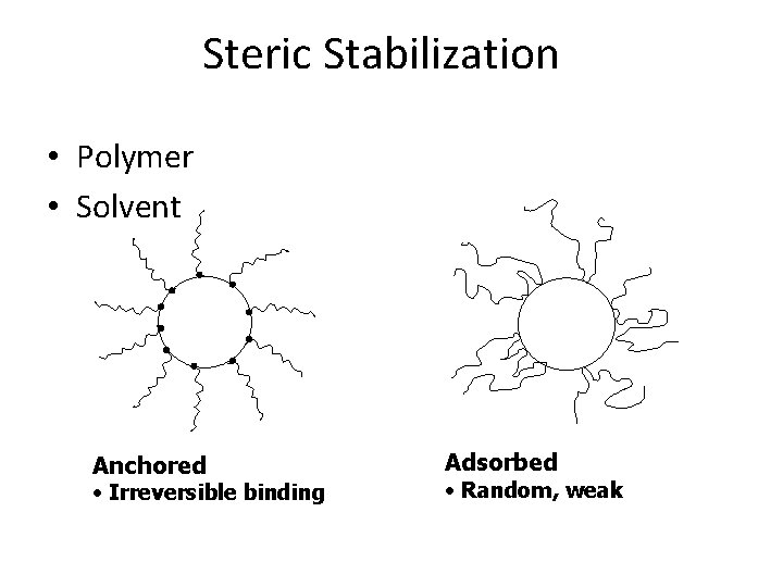 Steric Stabilization • Polymer • Solvent Anchored • Irreversible binding Adsorbed • Random, weak