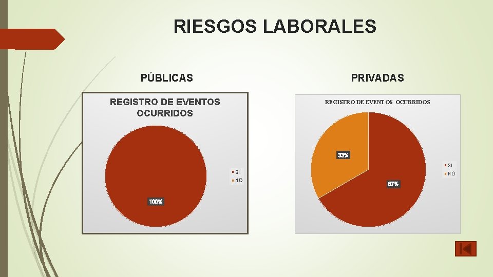 RIESGOS LABORALES PÚBLICAS PRIVADAS REGISTRO DE EVENTOS OCURRIDOS 33% SI SI NO 100% NO