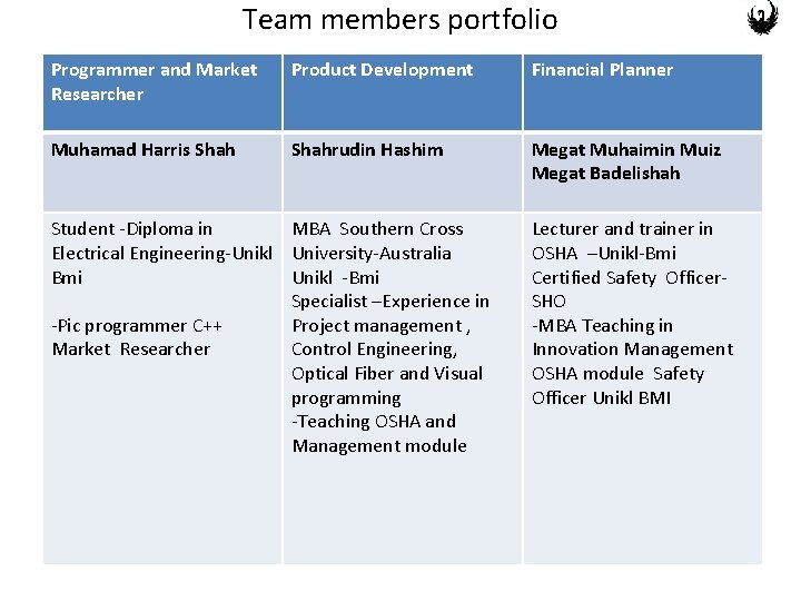 Team members portfolio Programmer and Market Researcher Product Development Financial Planner Muhamad Harris Shahrudin