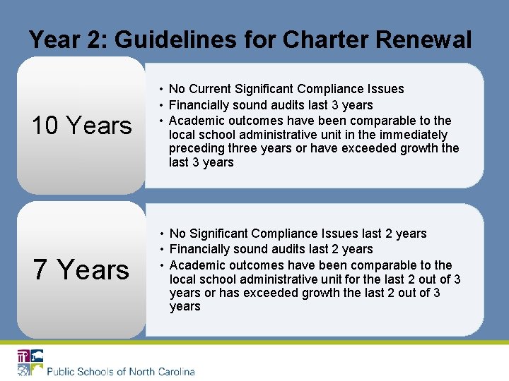 Year 2: Guidelines for Charter Renewal 10 Years • No Current Significant Compliance Issues