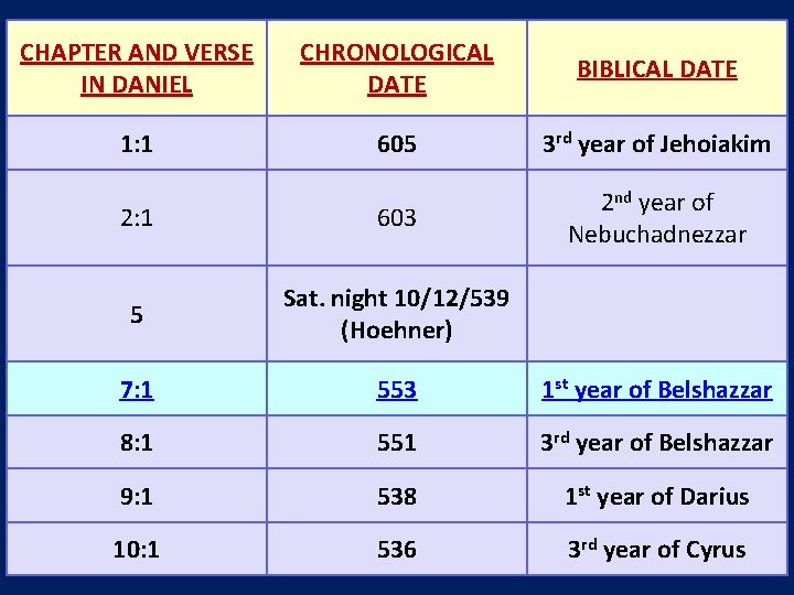 CHAPTER AND VERSE IN DANIEL CHRONOLOGICAL DATE BIBLICAL DATE 1: 1 605 3 rd