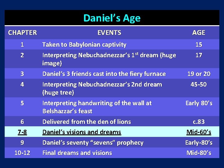 Daniel’s Age CHAPTER EVENTS AGE 1 2 Taken to Babylonian captivity Interpreting Nebuchadnezzar’s 1