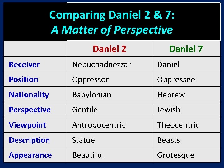 Comparing Daniel 2 & 7: A Matter of Perspective Daniel 2 Daniel 7 Receiver