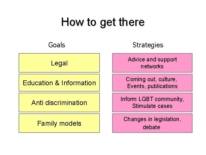 How to get there Goals Strategies Legal Advice and support networks Education & Information