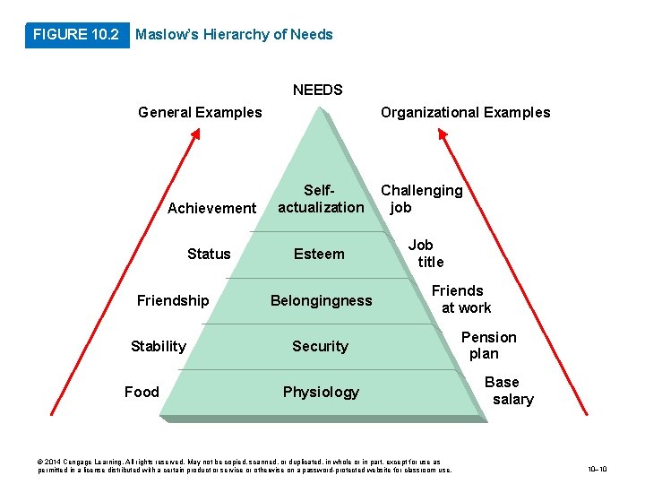 FIGURE 10. 2 Maslow’s Hierarchy of Needs NEEDS General Examples Achievement Selfactualization Challenging job