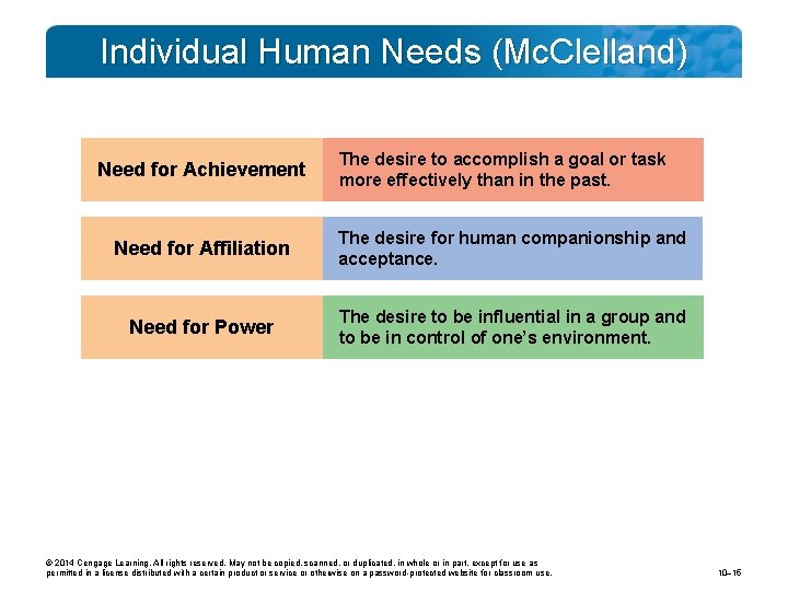 Individual Human Needs (Mc. Clelland) Need for Achievement The desire to accomplish a goal