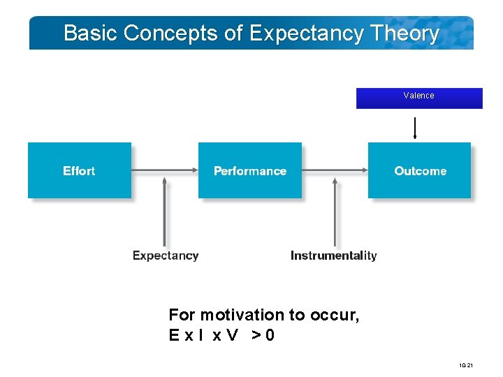 Basic Concepts of Expectancy Theory Valence For motivation to occur, Ex. I x. V