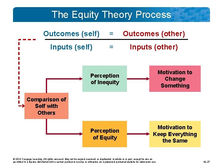 The Equity Theory Process Outcomes (self) = Outcomes (other) Inputs (self) = Inputs (other)