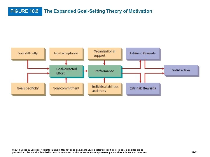 FIGURE 10. 6 The Expanded Goal-Setting Theory of Motivation © 2014 Cengage Learning. All