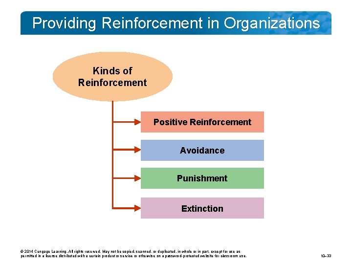 Providing Reinforcement in Organizations Kinds of Reinforcement Positive Reinforcement Avoidance Punishment Extinction © 2014