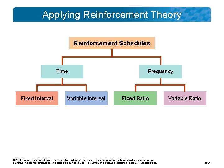 Applying Reinforcement Theory Reinforcement Schedules Time Fixed Interval Variable Interval Frequency Fixed Ratio ©