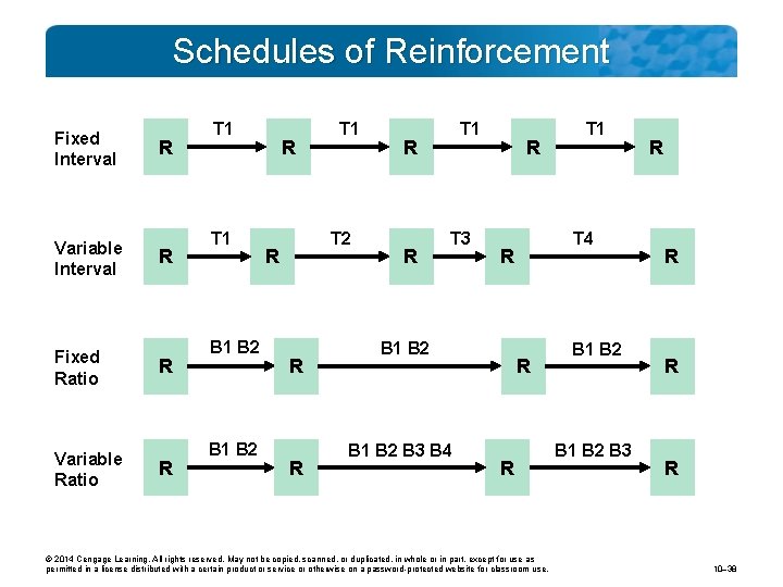 Schedules of Reinforcement Fixed Interval Variable Interval Fixed Ratio Variable Ratio R R T