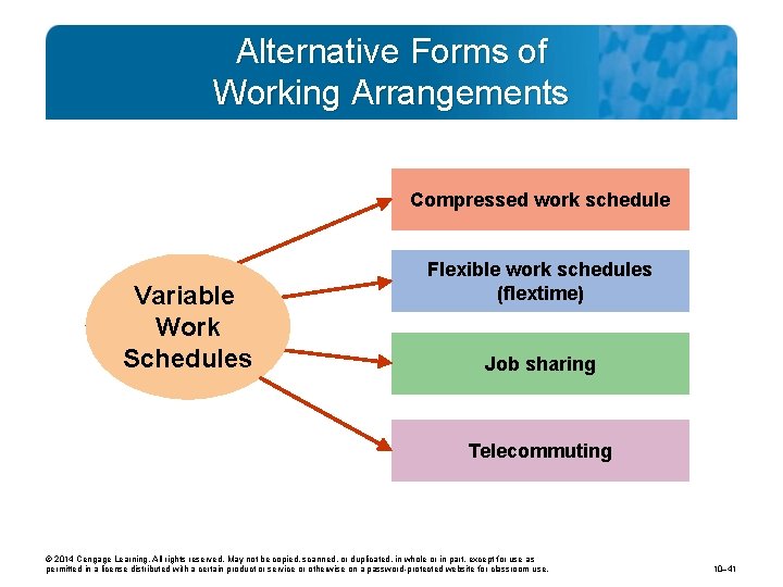 Alternative Forms of Working Arrangements Compressed work schedule Variable Work Schedules Flexible work schedules