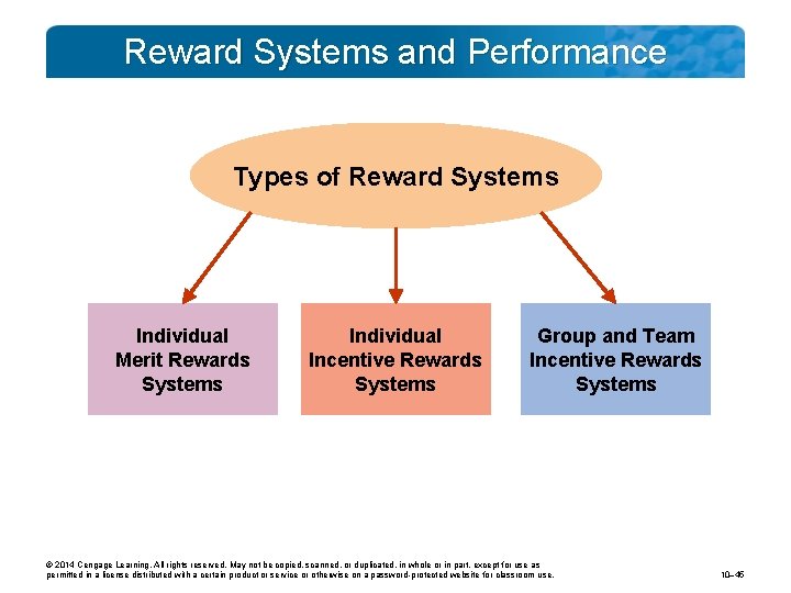 Reward Systems and Performance Types of Reward Systems Individual Merit Rewards Systems Individual Incentive