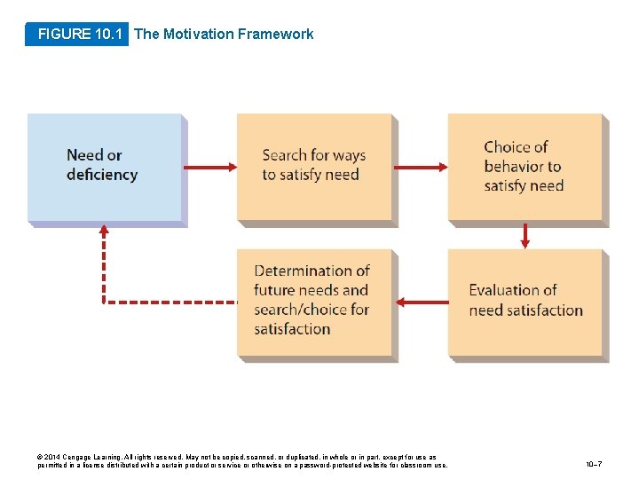 FIGURE 10. 1 The Motivation Framework © 2014 Cengage Learning. All rights reserved. May