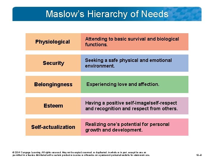 Maslow’s Hierarchy of Needs Physiological Security Belongingness Esteem Self-actualization Attending to basic survival and