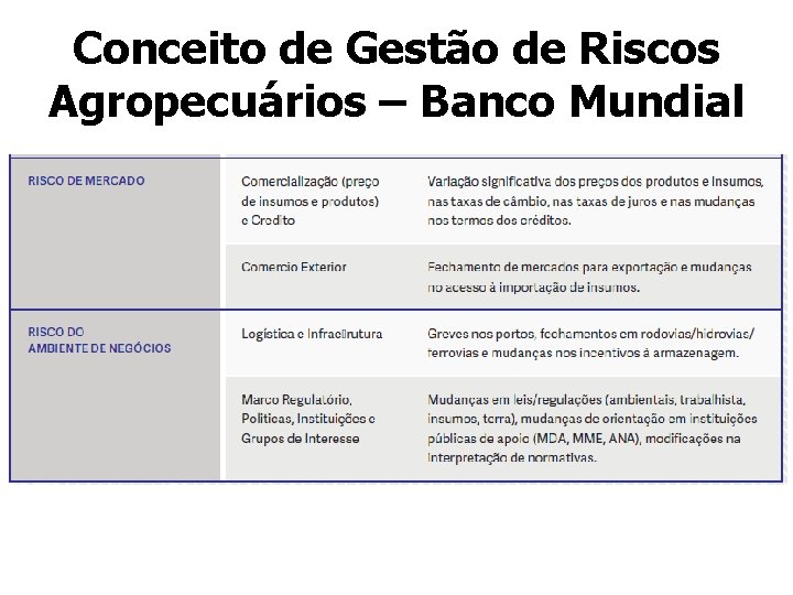 Conceito de Gestão de Riscos Agropecuários – Banco Mundial 
