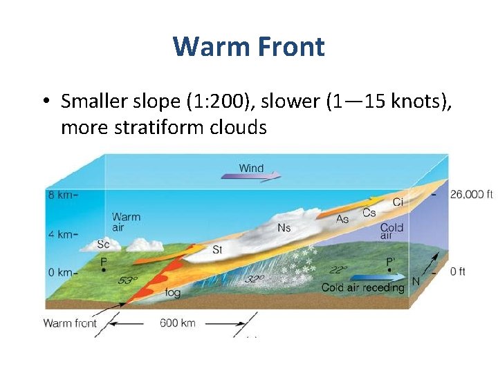 Warm Front • Smaller slope (1: 200), slower (1— 15 knots), more stratiform clouds