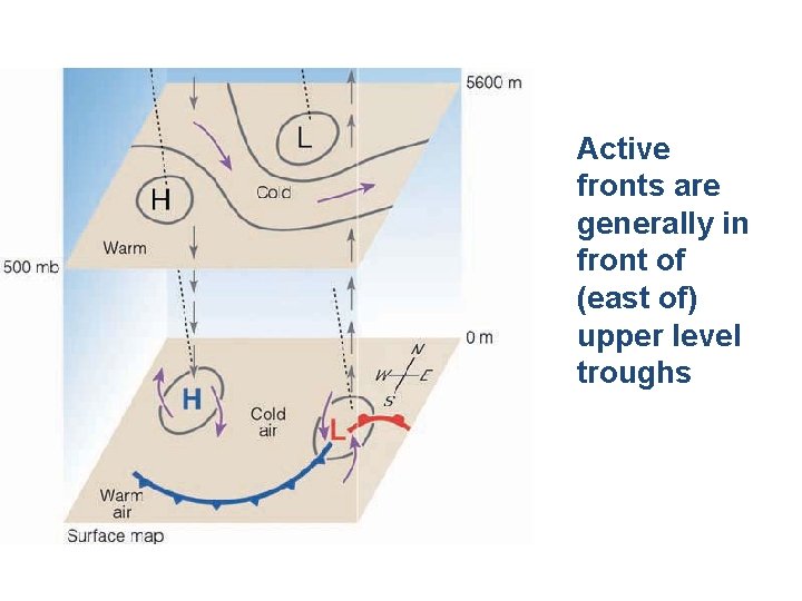 Active fronts are generally in front of (east of) upper level troughs 