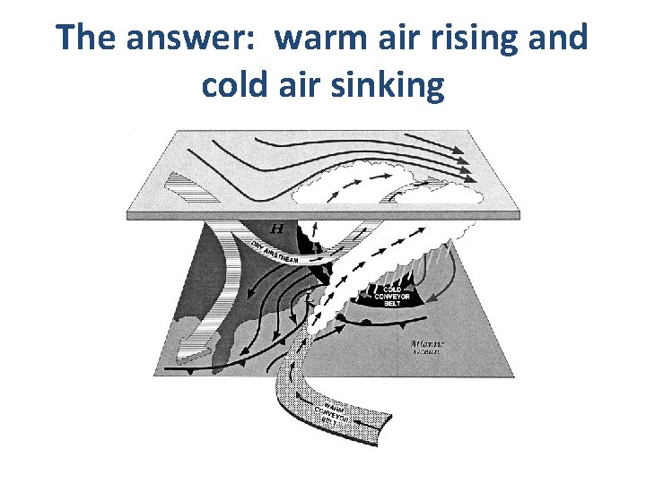 The answer: warm air rising and cold air sinking 