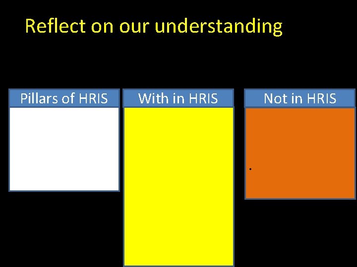 Reflect on our understanding Pillars of HRIS With in HRIS Not in HRIS •