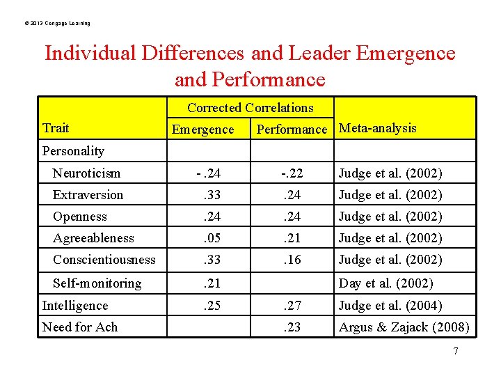 © 2013 Cengage Learning Individual Differences and Leader Emergence and Performance Corrected Correlations Trait